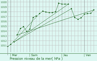 Graphe de la pression atmosphrique prvue pour Belfort