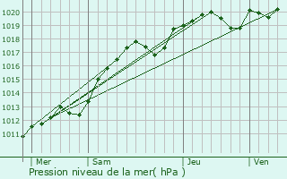 Graphe de la pression atmosphrique prvue pour La Fontenelle