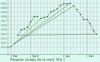 Graphe de la pression atmosphrique prvue pour Vendeville