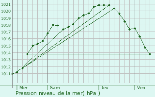 Graphe de la pression atmosphrique prvue pour Marquillies