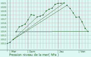 Graphe de la pression atmosphrique prvue pour Billy-Berclau