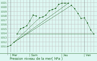 Graphe de la pression atmosphrique prvue pour Douvrin