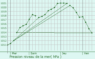 Graphe de la pression atmosphrique prvue pour Bruay-la-Buissire