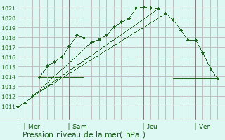 Graphe de la pression atmosphrique prvue pour Calonne-Ricouart