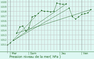 Graphe de la pression atmosphrique prvue pour Bethoncourt