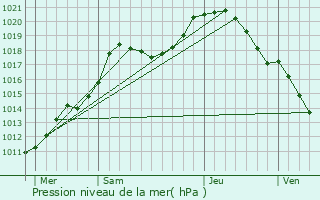 Graphe de la pression atmosphrique prvue pour Manhay