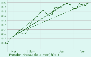 Graphe de la pression atmosphrique prvue pour Molineuf