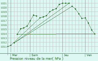 Graphe de la pression atmosphrique prvue pour Grenay