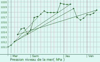 Graphe de la pression atmosphrique prvue pour Hrimoncourt