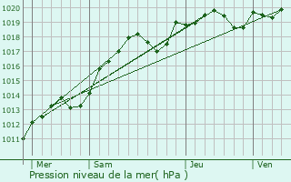 Graphe de la pression atmosphrique prvue pour Chaumont-sur-Loire