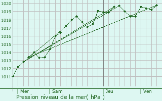 Graphe de la pression atmosphrique prvue pour Chmery