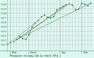 Graphe de la pression atmosphrique prvue pour La Fert-Bernard