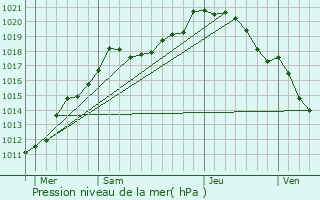 Graphe de la pression atmosphrique prvue pour Bailleul-Sir-Berthoult