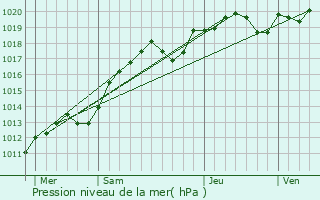 Graphe de la pression atmosphrique prvue pour Villechauve