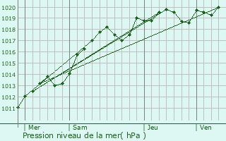 Graphe de la pression atmosphrique prvue pour Veuves