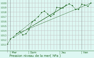 Graphe de la pression atmosphrique prvue pour Vallires-les-Grandes