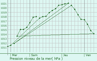 Graphe de la pression atmosphrique prvue pour Warlaing