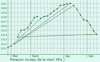 Graphe de la pression atmosphrique prvue pour Petite-Fort