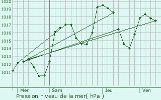 Graphe de la pression atmosphrique prvue pour Puy-Saint-Pierre