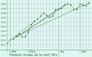 Graphe de la pression atmosphrique prvue pour Couture-sur-Loir