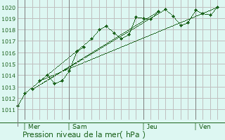 Graphe de la pression atmosphrique prvue pour Faverolles-sur-Cher