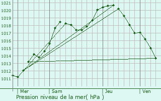 Graphe de la pression atmosphrique prvue pour Hautbellain