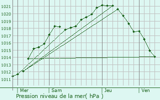 Graphe de la pression atmosphrique prvue pour Beaurains