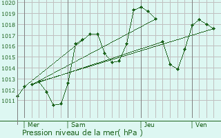 Graphe de la pression atmosphrique prvue pour La Salle-les-Alpes