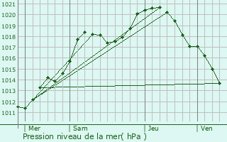 Graphe de la pression atmosphrique prvue pour Allerborn