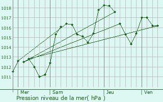 Graphe de la pression atmosphrique prvue pour La Btie-Neuve