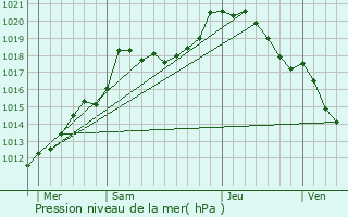 Graphe de la pression atmosphrique prvue pour Gu-d