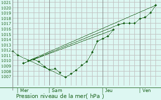 Graphe de la pression atmosphrique prvue pour Nielles-ls-Calais