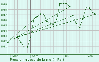 Graphe de la pression atmosphrique prvue pour Rallon