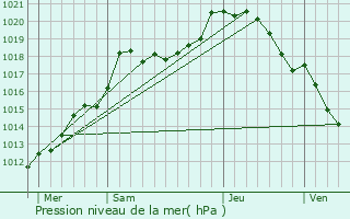 Graphe de la pression atmosphrique prvue pour Maubert-Fontaine