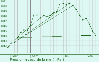 Graphe de la pression atmosphrique prvue pour Arreux