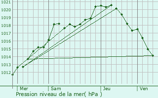 Graphe de la pression atmosphrique prvue pour Haudrecy