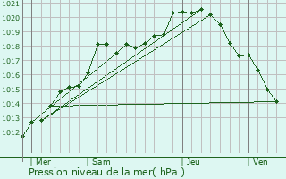 Graphe de la pression atmosphrique prvue pour Guignicourt-sur-Vence