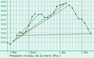 Graphe de la pression atmosphrique prvue pour Niederfeulen