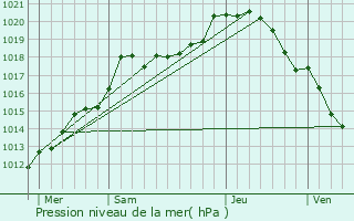 Graphe de la pression atmosphrique prvue pour Montigny-sur-Vence