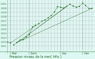 Graphe de la pression atmosphrique prvue pour Lhon