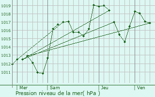 Graphe de la pression atmosphrique prvue pour Espinasses