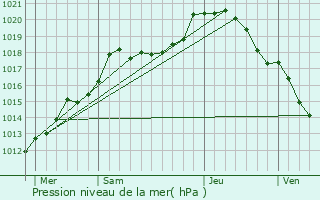 Graphe de la pression atmosphrique prvue pour Yoncq