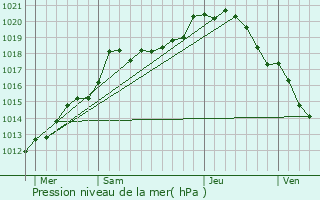 Graphe de la pression atmosphrique prvue pour Chaumont-Porcien