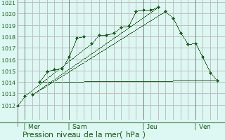 Graphe de la pression atmosphrique prvue pour Sorcy-Bauthmont