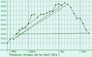 Graphe de la pression atmosphrique prvue pour Banogne-Recouvrance