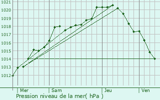 Graphe de la pression atmosphrique prvue pour Noirval
