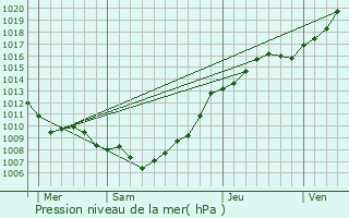 Graphe de la pression atmosphrique prvue pour Coudekerque