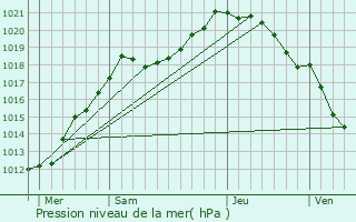 Graphe de la pression atmosphrique prvue pour Airaines