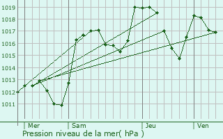 Graphe de la pression atmosphrique prvue pour Remollon