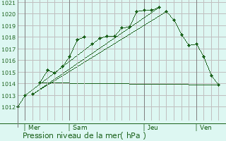 Graphe de la pression atmosphrique prvue pour Saint-Morel